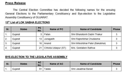 भाजपा ने गुजरात की चार सीटों पर उम्मीदवार घोषित किए भाजपा ने गुजरात की चार सीटों पर उम्मीदवार घोषित किए