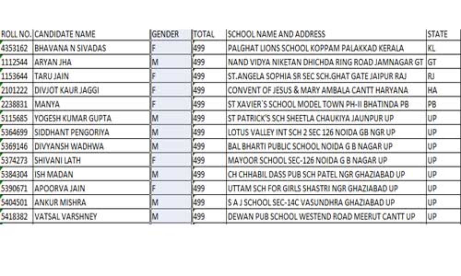 सीबीएसई ने 10वीं का रिजल्ट किया घोषित, बेटियों ने मारी बाजी