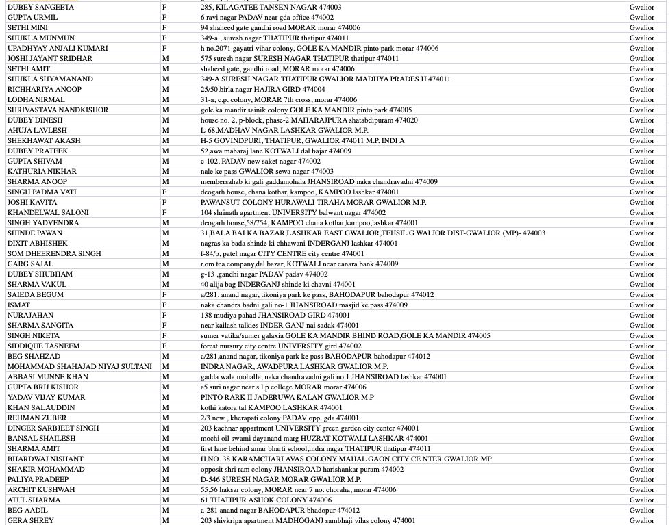पिछले 1 माह में ग्वालियर के 689 लोगों ने विदेश यात्रा की, वापस लौटे शहर, ये हैं नाम और पते पिछले 1 माह में ग्वालियर के 689 लोगों ने विदेश यात्रा की, वापस लौटे शहर, ये हैं नाम और पते