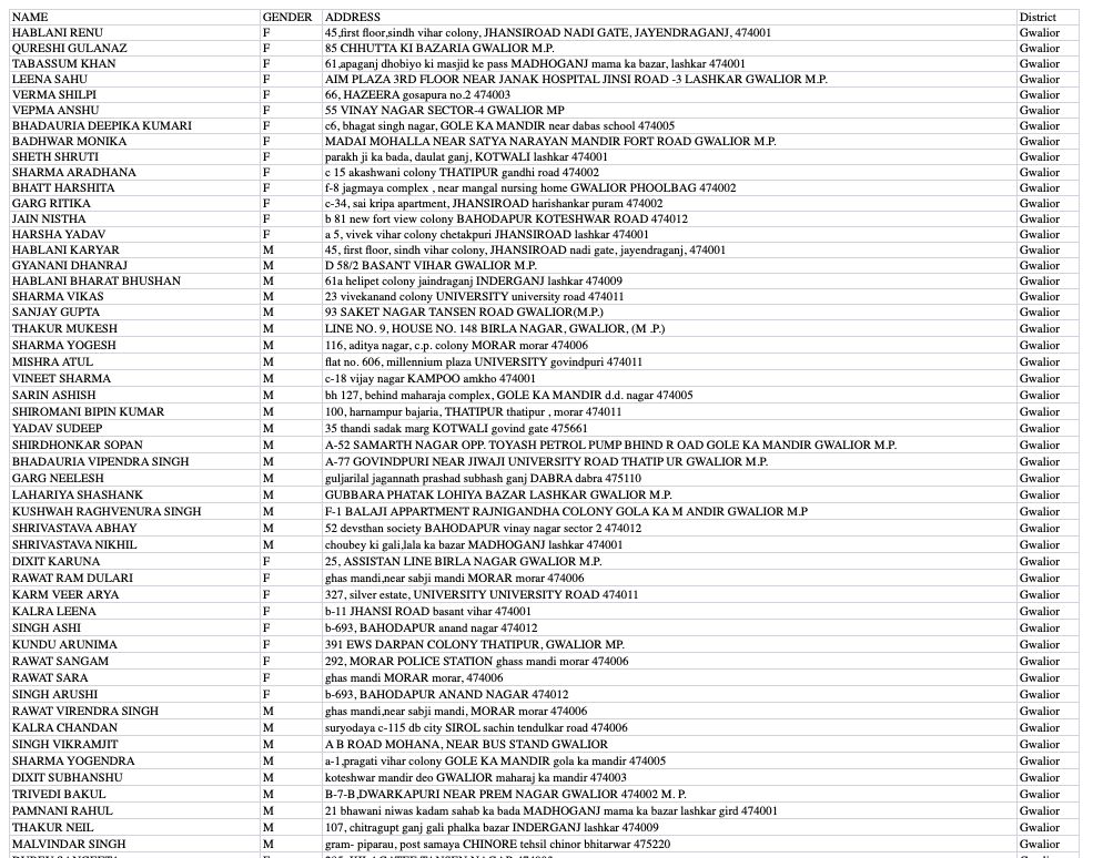 पिछले 1 माह में ग्वालियर के 689 लोगों ने विदेश यात्रा की, वापस लौटे शहर, ये हैं नाम और पते पिछले 1 माह में ग्वालियर के 689 लोगों ने विदेश यात्रा की, वापस लौटे शहर, ये हैं नाम और पते