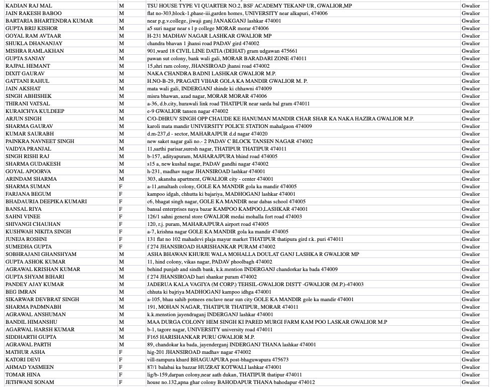 पिछले 1 माह में ग्वालियर के 689 लोगों ने विदेश यात्रा की, वापस लौटे शहर, ये हैं नाम और पते पिछले 1 माह में ग्वालियर के 689 लोगों ने विदेश यात्रा की, वापस लौटे शहर, ये हैं नाम और पते