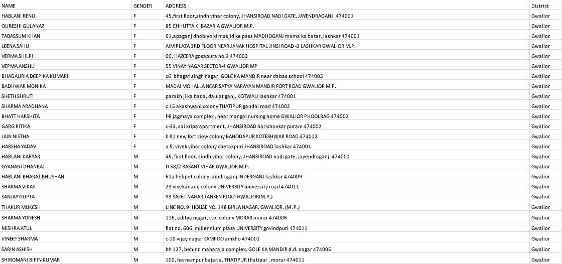 पिछले 1 माह में ग्वालियर के 689 लोगों ने विदेश यात्रा की, वापस लौटे शहर, ये हैं नाम और पते पिछले 1 माह में ग्वालियर के 689 लोगों ने विदेश यात्रा की, वापस लौटे शहर, ये हैं नाम और पते