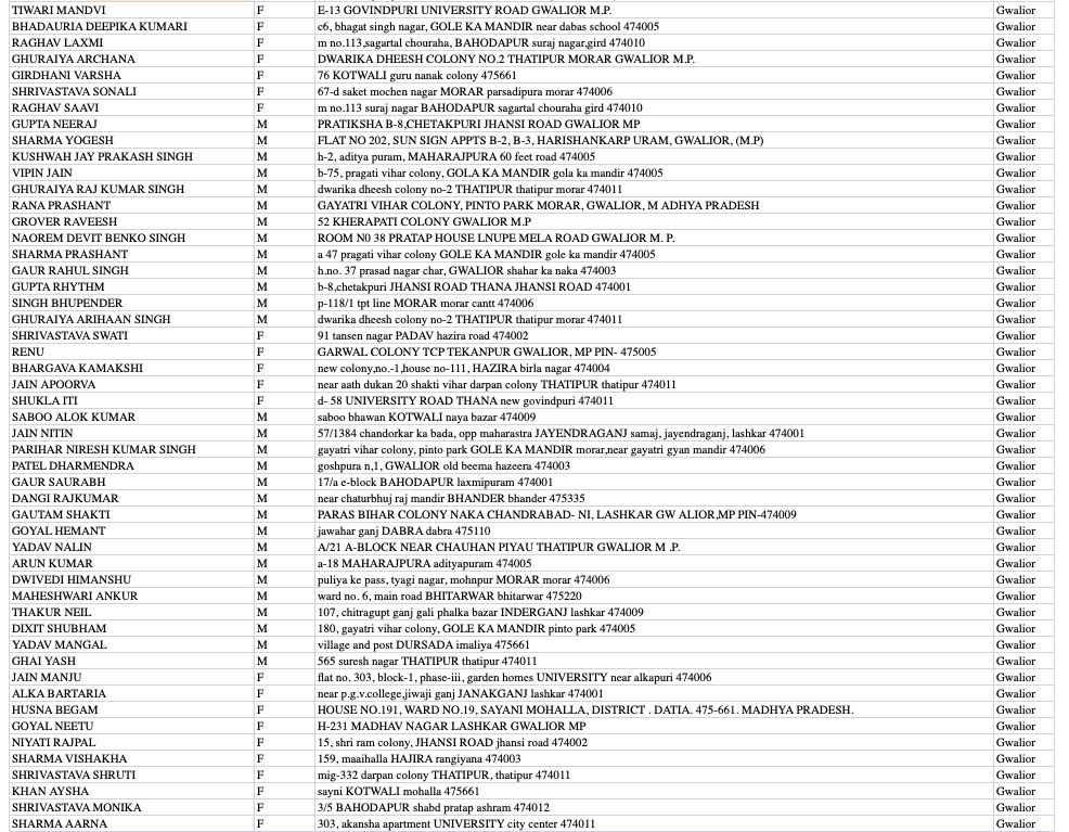 पिछले 1 माह में ग्वालियर के 689 लोगों ने विदेश यात्रा की, वापस लौटे शहर, ये हैं नाम और पते पिछले 1 माह में ग्वालियर के 689 लोगों ने विदेश यात्रा की, वापस लौटे शहर, ये हैं नाम और पते