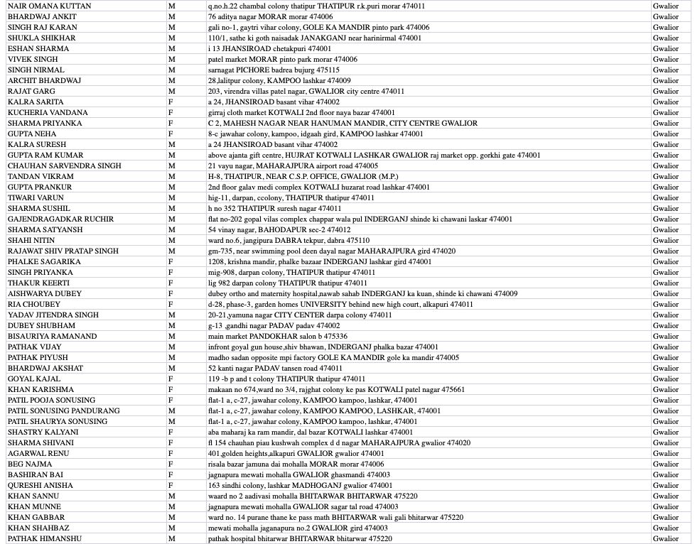 पिछले 1 माह में ग्वालियर के 689 लोगों ने विदेश यात्रा की, वापस लौटे शहर, ये हैं नाम और पते पिछले 1 माह में ग्वालियर के 689 लोगों ने विदेश यात्रा की, वापस लौटे शहर, ये हैं नाम और पते