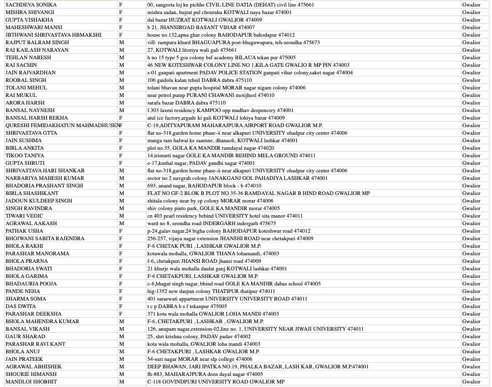 पिछले 1 माह में ग्वालियर के 689 लोगों ने विदेश यात्रा की, वापस लौटे शहर, ये हैं नाम और पते पिछले 1 माह में ग्वालियर के 689 लोगों ने विदेश यात्रा की, वापस लौटे शहर, ये हैं नाम और पते