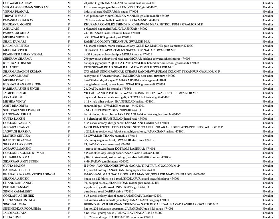 पिछले 1 माह में ग्वालियर के 689 लोगों ने विदेश यात्रा की, वापस लौटे शहर, ये हैं नाम और पते पिछले 1 माह में ग्वालियर के 689 लोगों ने विदेश यात्रा की, वापस लौटे शहर, ये हैं नाम और पते