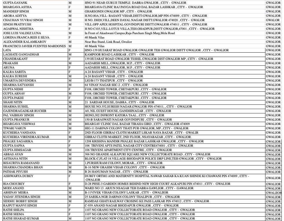 पिछले 1 माह में ग्वालियर के 689 लोगों ने विदेश यात्रा की, वापस लौटे शहर, ये हैं नाम और पते पिछले 1 माह में ग्वालियर के 689 लोगों ने विदेश यात्रा की, वापस लौटे शहर, ये हैं नाम और पते