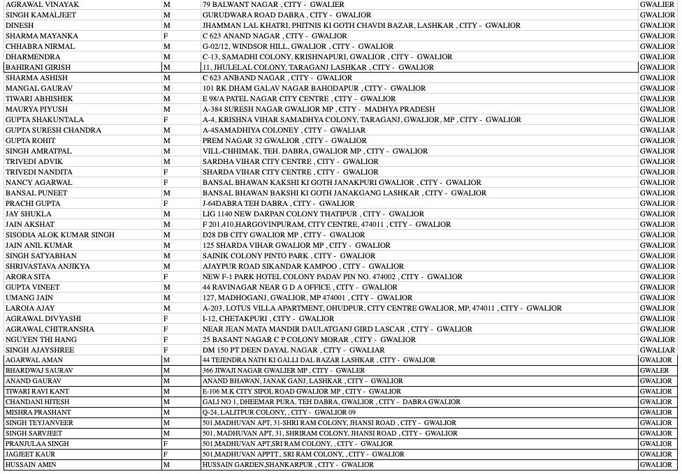 पिछले 1 माह में ग्वालियर के 689 लोगों ने विदेश यात्रा की, वापस लौटे शहर, ये हैं नाम और पते पिछले 1 माह में ग्वालियर के 689 लोगों ने विदेश यात्रा की, वापस लौटे शहर, ये हैं नाम और पते