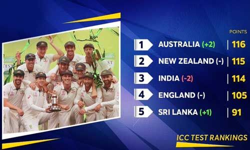 लॉक डाउन के दौरान बिना मैच खेले आईसीसी टेस्ट रैंकिंग में भारत दो पायदान नीचे फिसला...जानें कैसे