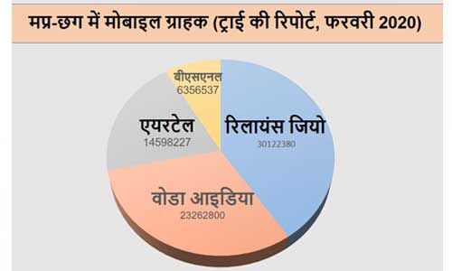 जियो मध्यप्रदेश-छत्तीसगढ़ में पहले स्थान पर कायम, ग्राहक 3 करोड़ के पार : ट्राई