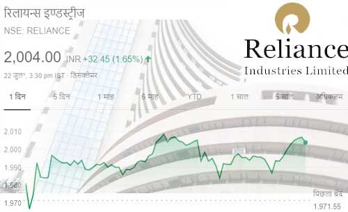 रिलायंस इंडस्ट्रीज ने रचा इतिहास, शेयर दो हजार रुपये के पार