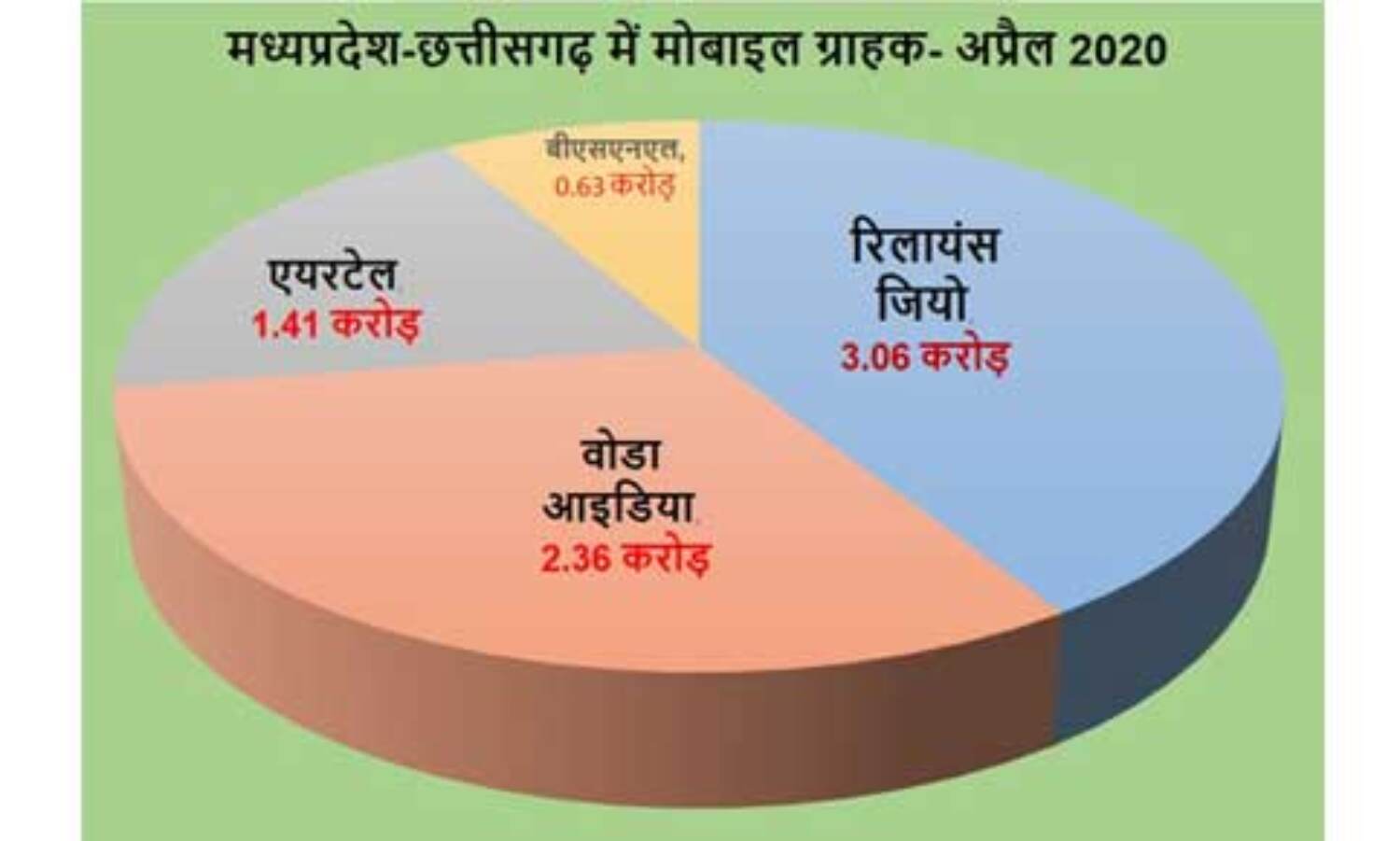 मप्र-छग में कोरोना लॉकडाउन के बाद भी जियो ग्राहक जोड़ने में कामयाब
