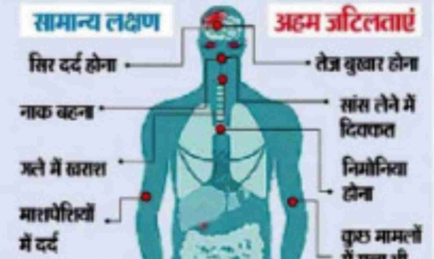 हर उम्र के लोगों में मिल रहे कोरोना के लक्षण, संभल जाएं वरना जनलेवा हो सकता है संक्रमण