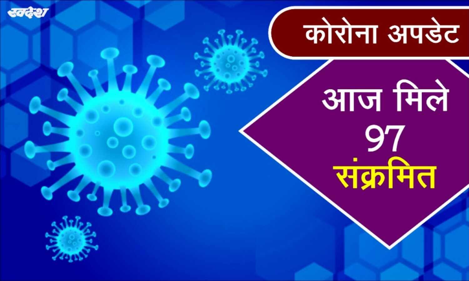 ग्वालियर में त्यौहारों का दिख रहा असर, तेजी से बढ़ने लगे मरीज, आज 97 पॉजिटिव