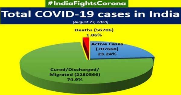 भारत में कोविड-19 के 23 लाख से ज्यादा मरीज हुए ठीक, मृत्यु दर घटकर 1.85% हुई