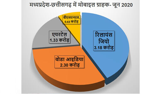 रिलायंस जियो मध्यप्रदेश-छत्तीसगढ़ सर्किल में पहले स्थान पर : ट्राई