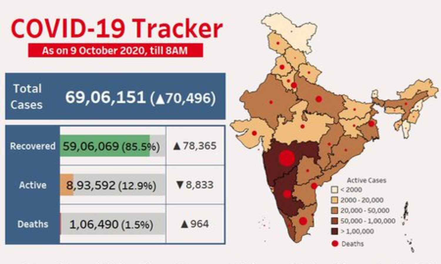 भारत में कोरोना मरीजों की संख्या 69 लाख के पार