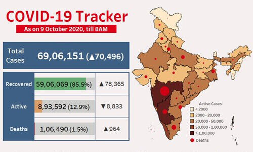 भारत में कोरोना मरीजों की संख्या 69 लाख के पार