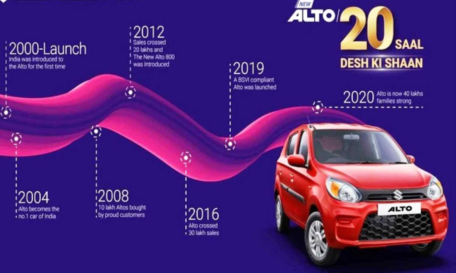 मध्यम वर्गीय परिवारों की शान ऑल्‍टो के 20 साल पूरे, अब तक 40 लाख ऑल्‍टो कार की हुई बिक्री