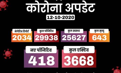 आर्थिक राजधानी इंदौर में कोरोना के 418 नये मामले, 5 लोगों की मौत