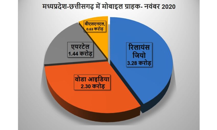 मप्र-छग ने जोड़े 7.56 लाख मोबाइल ग्राहक, जियो पहले स्थान पर कायम: ट्राई