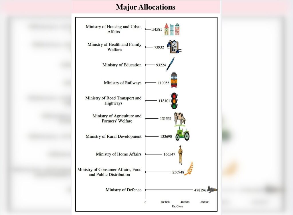 स्वास्थ्य, शिक्षा, विकास और आत्मनिर्भर होते भारत का बजट