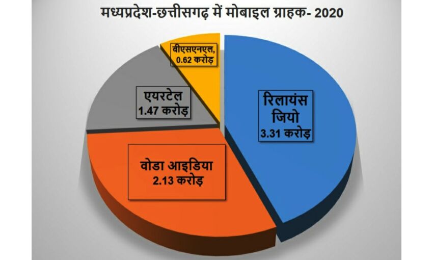 मप्र-छग में 7.55 करोड़ मोबाइल ग्राहक, जियो ने 2020 में जोड़े 42.8 लाख ग्राहक