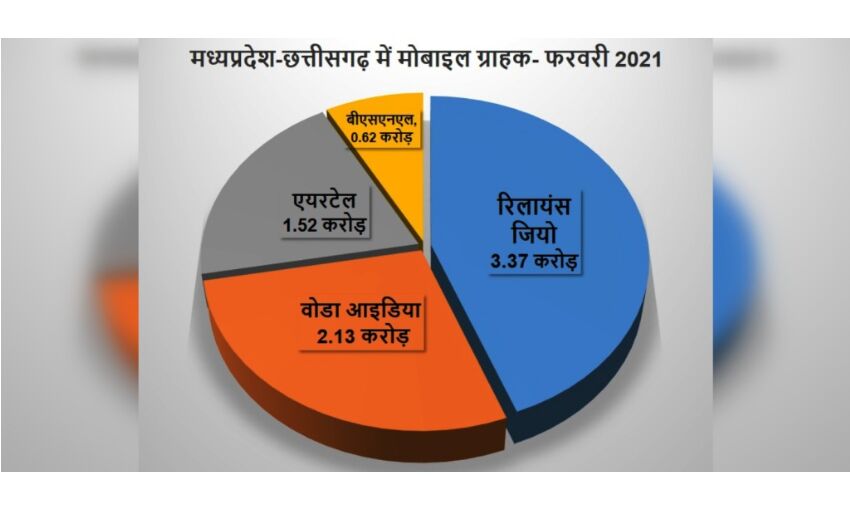 मप्र-छग ने जोड़े 5.62 लाख मोबाइल ग्राहक, जियो पहले स्थान पर कायम: ट्राई