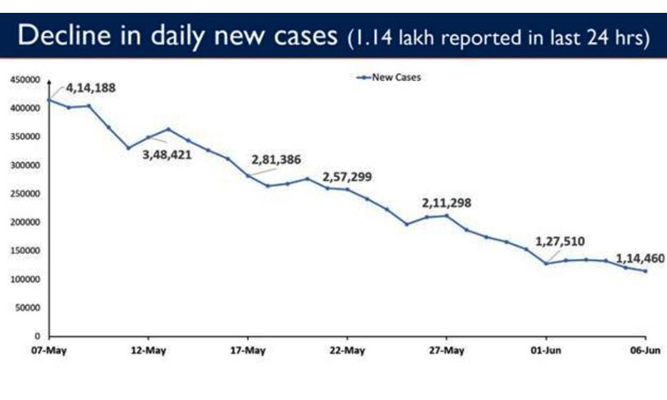 देश में कोरोना मरीजों की संख्या में गिरावट, 1 लाख 14 हजार, 460 नए मामले