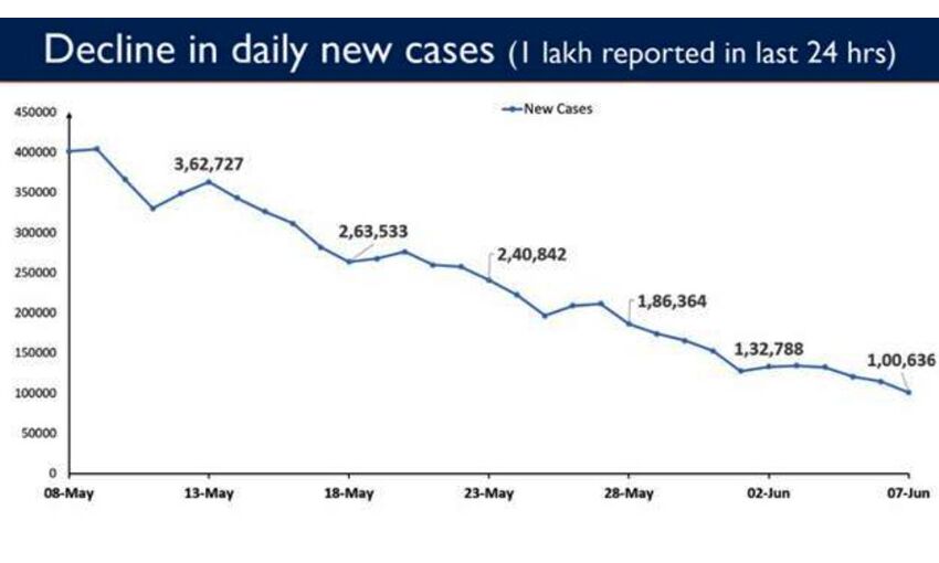 देश में 61 दिन 1 लाख नए मरीज, 2427 लोगों की मौत देश में 61 दिन 1 लाख नए मरीज, 2427 लोगों की मौत