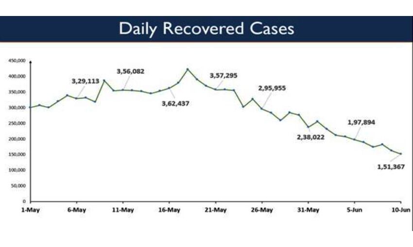 देश में कोरोना संक्रमण का रिकवरी रेट 94.77 प्रतिशत हुआ