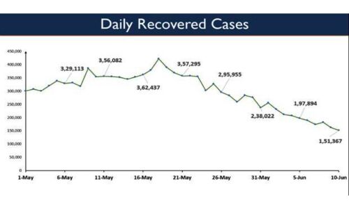 देश में कोरोना संक्रमण का रिकवरी रेट 94.77 प्रतिशत हुआ