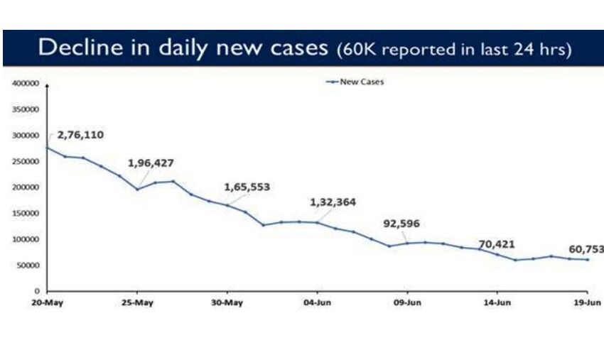 देश में थमने लगा कोरोना कहर, 24 घंटों में 60 हजार से ज्यादा नए मामले देश में थमने लगा कोरोना कहर, 24 घंटों में 60 हजार से ज्यादा नए मामले