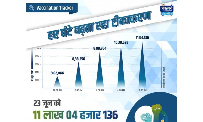 मप्र में एक बार फिर रिकार्ड टीकाकरण, 11 लाख से अधिक लोगों ने लगवाये टीके मप्र में एक बार फिर रिकार्ड टीकाकरण, 11 लाख से अधिक लोगों ने लगवाये टीके