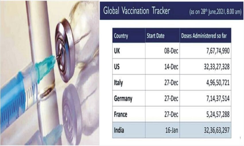 भारत ने अमेरिका और ब्रिटेन को पीछे छोड़ा, वैक्सीनेशन का बनाया विश्व रिकार्ड भारत ने अमेरिका और ब्रिटेन को पीछे छोड़ा, वैक्सीनेशन का बनाया विश्व रिकार्ड