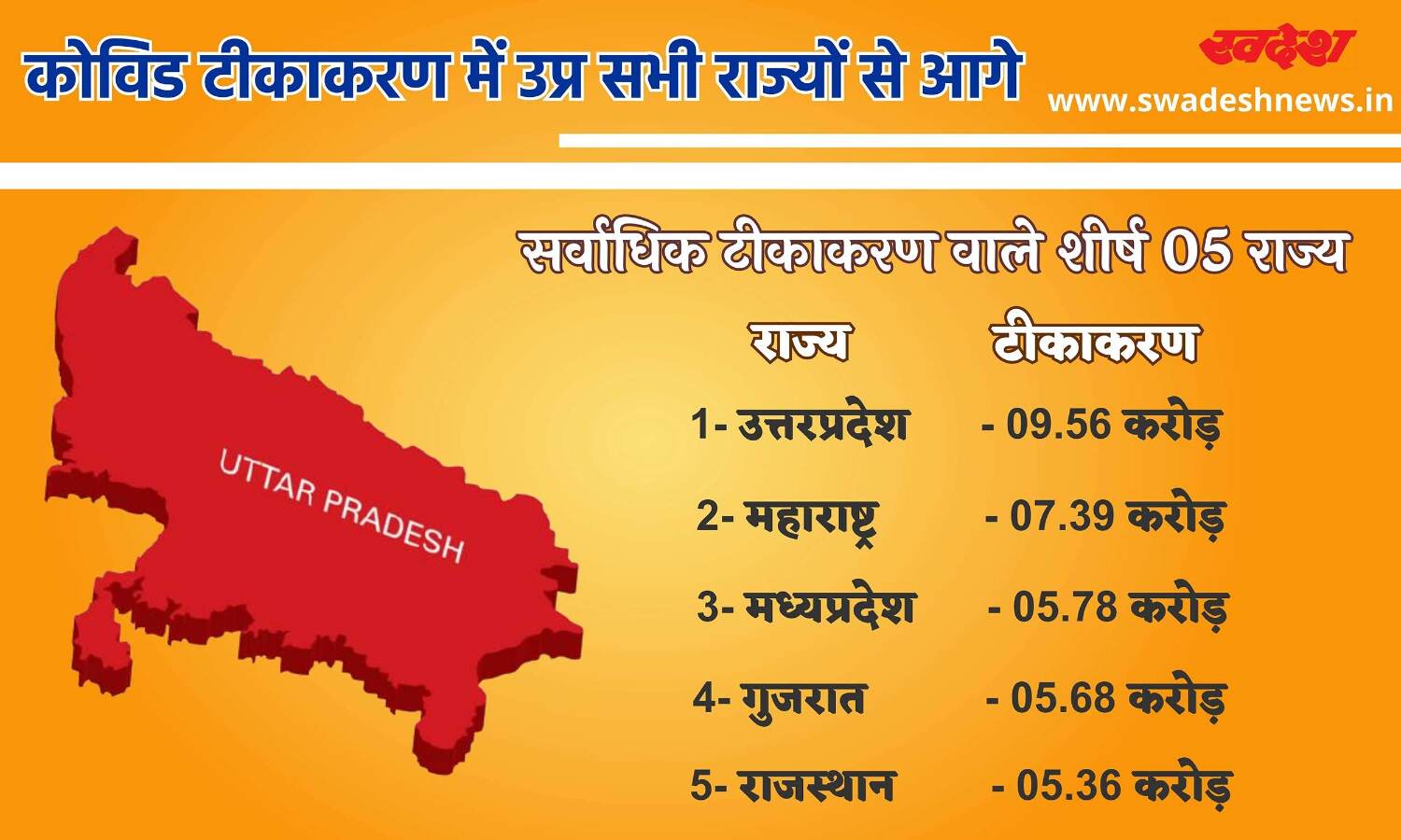 उप्र में कोविड टीकाकरण 09.56 करोड़ पार, देश में सभी राज्यों से आगे