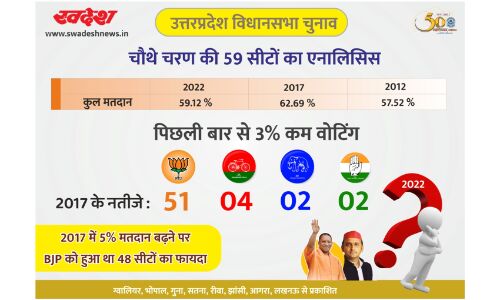 चुनावी संग्राम : उप्र की 59 सीटों पर 59.12 फीसदी वोटिंग, लखीमपुर में हुआ सर्वाधिक मतदान