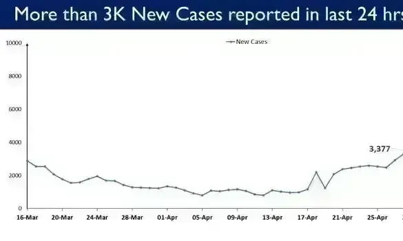 24 घंटे में कोरोना के 3377 नए मरीज, 188.65 करोड़ टीके के डोज लगे