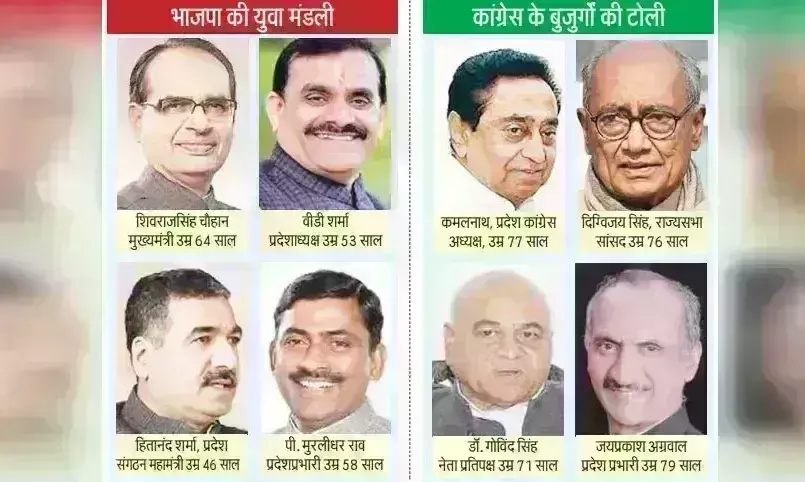 भाजपा की युवा मंडली के सामने कांग्रेस के बुजुर्गों की टोली