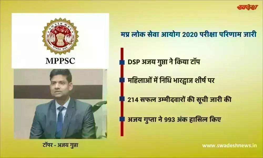 मप्र लोक सेवा आयोग 2020 परीक्षा परिणाम जारी, अजय गुप्ता बने टॉपर मप्र लोक सेवा आयोग 2020 परीक्षा परिणाम जारी, अजय गुप्ता बने टॉपर