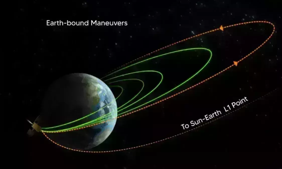 Aditya L1 ने चौथी बार बदली कक्षा,  अब 19 सितंबर को बढ़ाएगा अगला कदम
