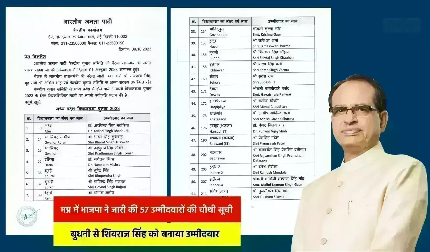 मप्र में भाजपा ने जारी की 57 उम्मीदवारों की चौथी लिस्ट, बुधनी से शिवराज सिंह को बनाया उम्मीदवार, देखें पूरी सूची मप्र में भाजपा ने जारी की 57 उम्मीदवारों की चौथी लिस्ट, बुधनी से शिवराज सिंह को बनाया उम्मीदवार, देखें पूरी सूची