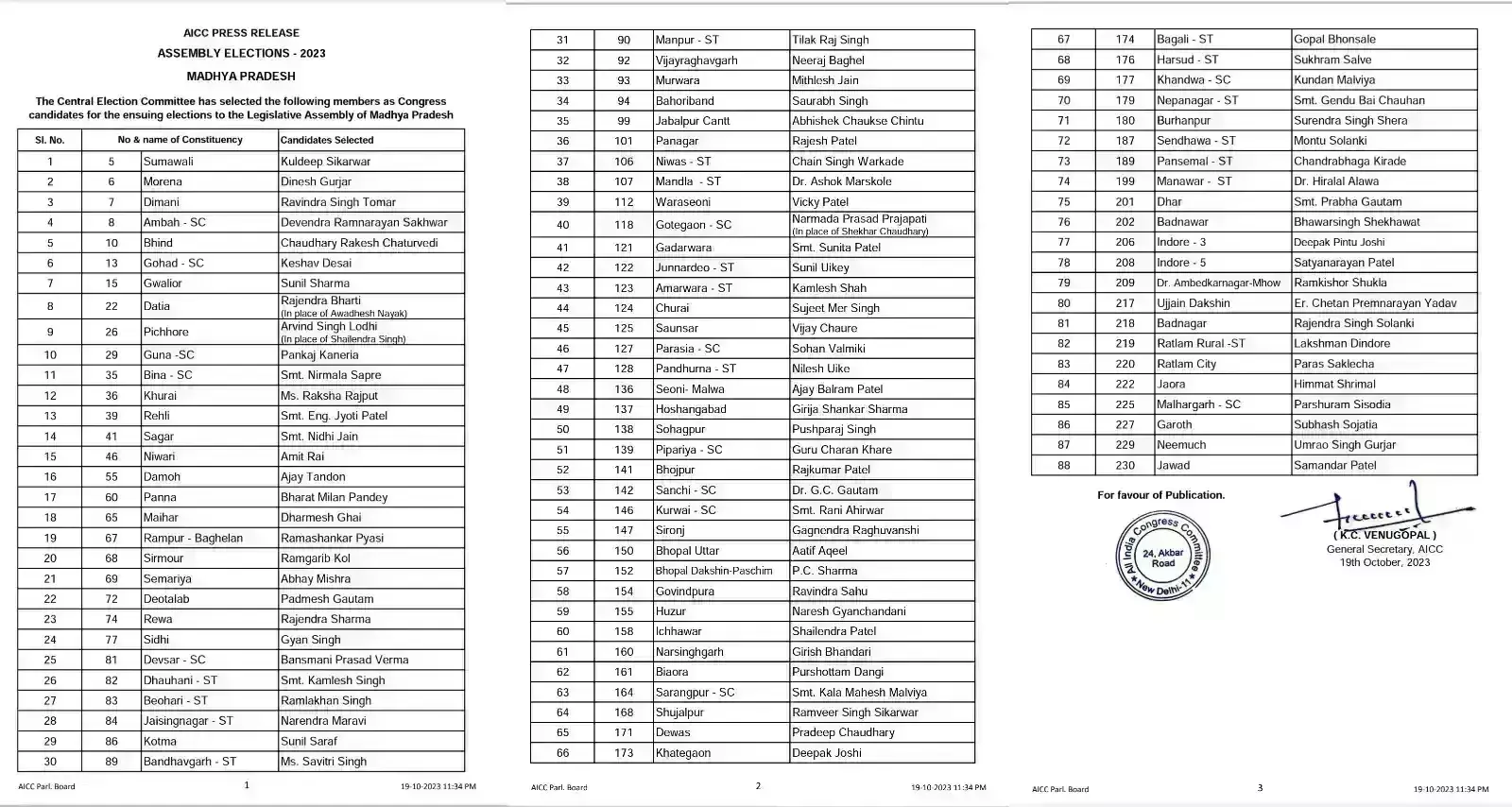 कांग्रेस की दूसरी सूची जारी, विरोध के बाद दतिया और गोटेगांव में बदला गया टिकट