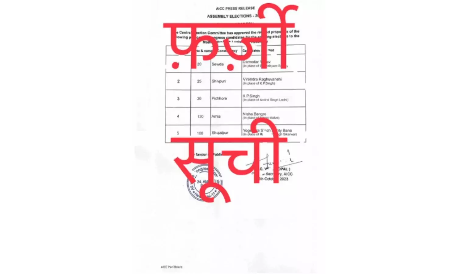 कांग्रेस ने वायरल सूची का किया खंडन, कहा - नहीं बदला कोई प्रत्याशी