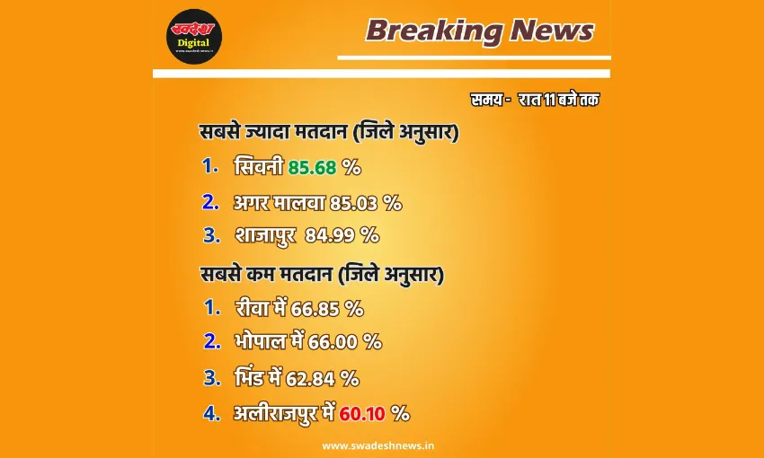 मप्र में छिटपुट हिंसा की बीच मतदान संपन्न, कहीं चले पत्थर, कहीं लाठियां, जानिए सभी सीटों का हाल