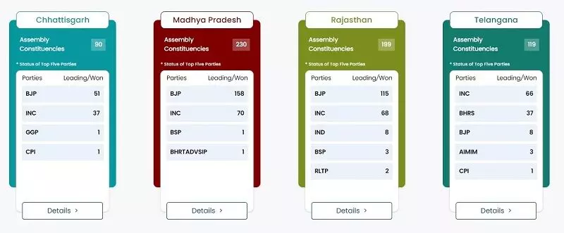 अब तक के मतगणना रुझान में तीन राज्यों में भाजपा और तेलंगाना में कांग्रेस जीत की ओर