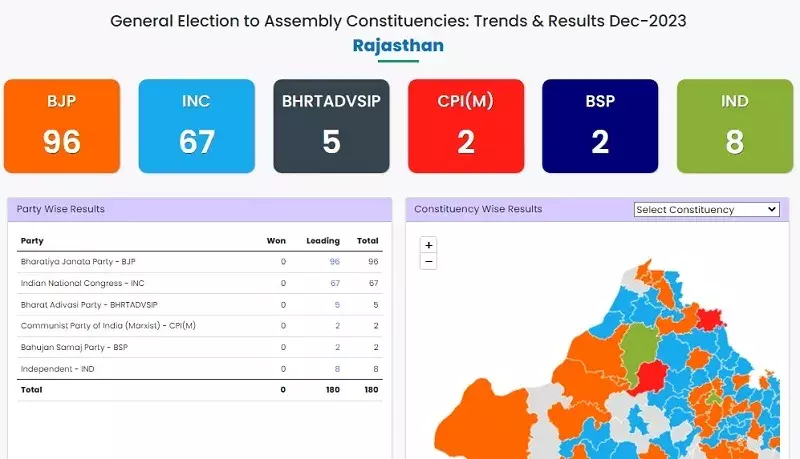 राजस्थान विधानसभा परिणाम: शुरुआती रुझान में भाजपा को बढ़त, पहले राउंड में पायलट, डोटासरा, जोशी, राठौड़, पूनियां पिछड़े