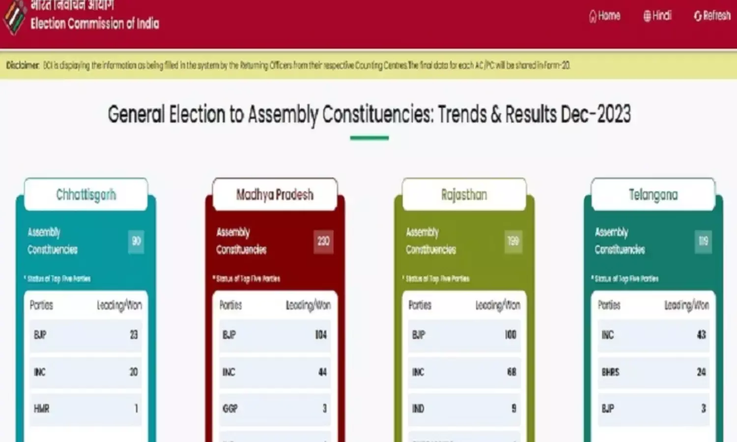 विधानसभा चुनााव परिणामः शुरुआती रुझान में मप्र, राज. और छग में भाजपा को बढ़त, तेलंगाना में कांग्रेस आगे