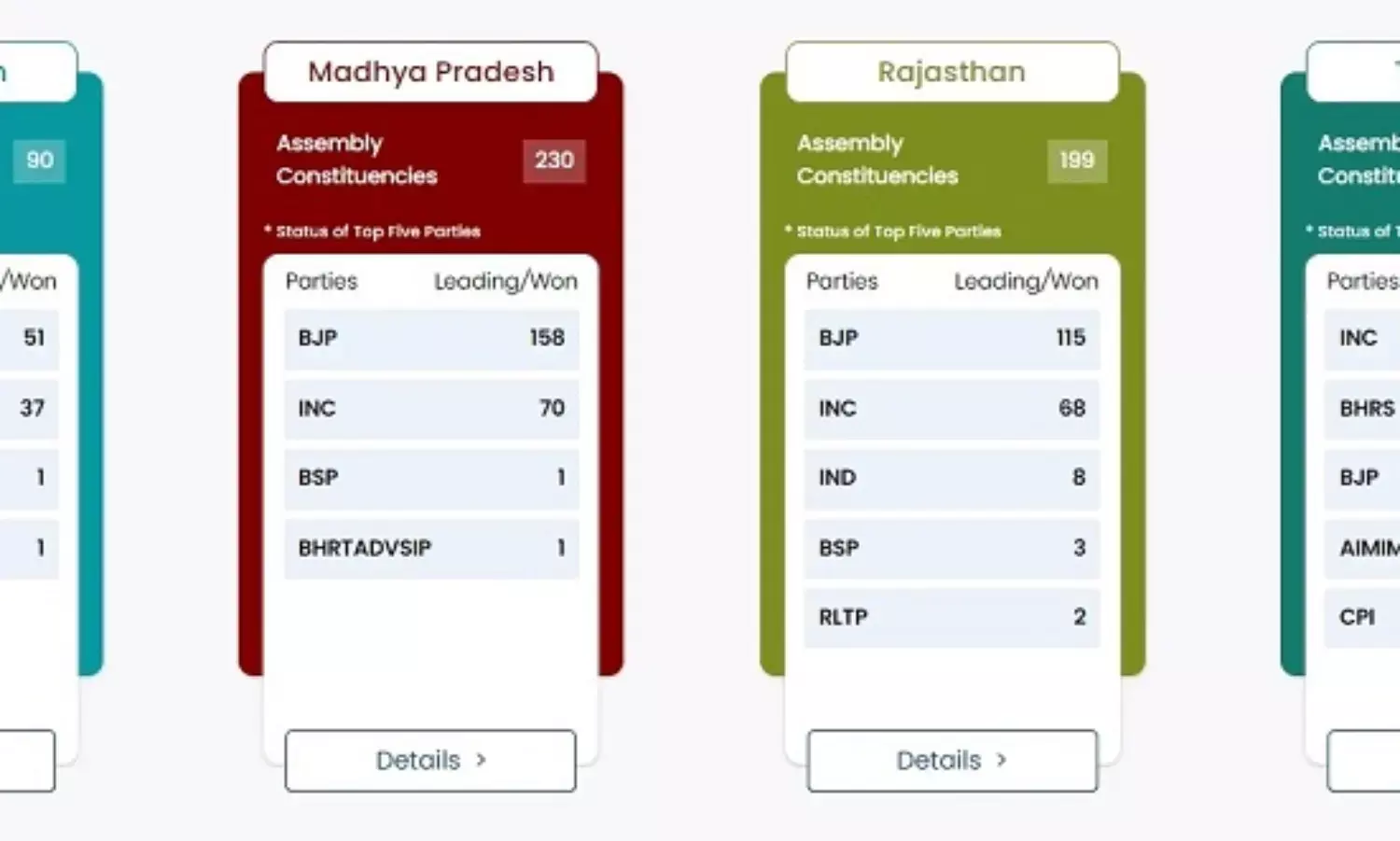 अब तक के मतगणना रुझान में तीन राज्यों में भाजपा और तेलंगाना में कांग्रेस जीत की ओर