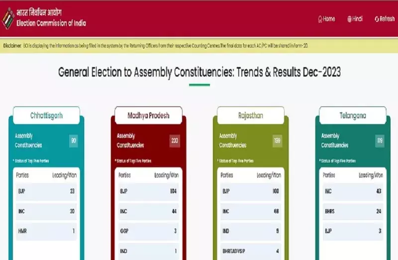 विधानसभा चुनााव परिणामः शुरुआती रुझान में मप्र, राज. और छग में भाजपा को बढ़त, तेलंगाना में कांग्रेस आगे